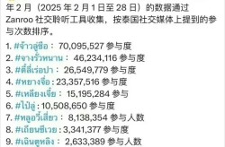 泰国最受欢迎中国女明星TOP10出炉 第一名赵露思得票率遥遥领先_热门明星排行榜